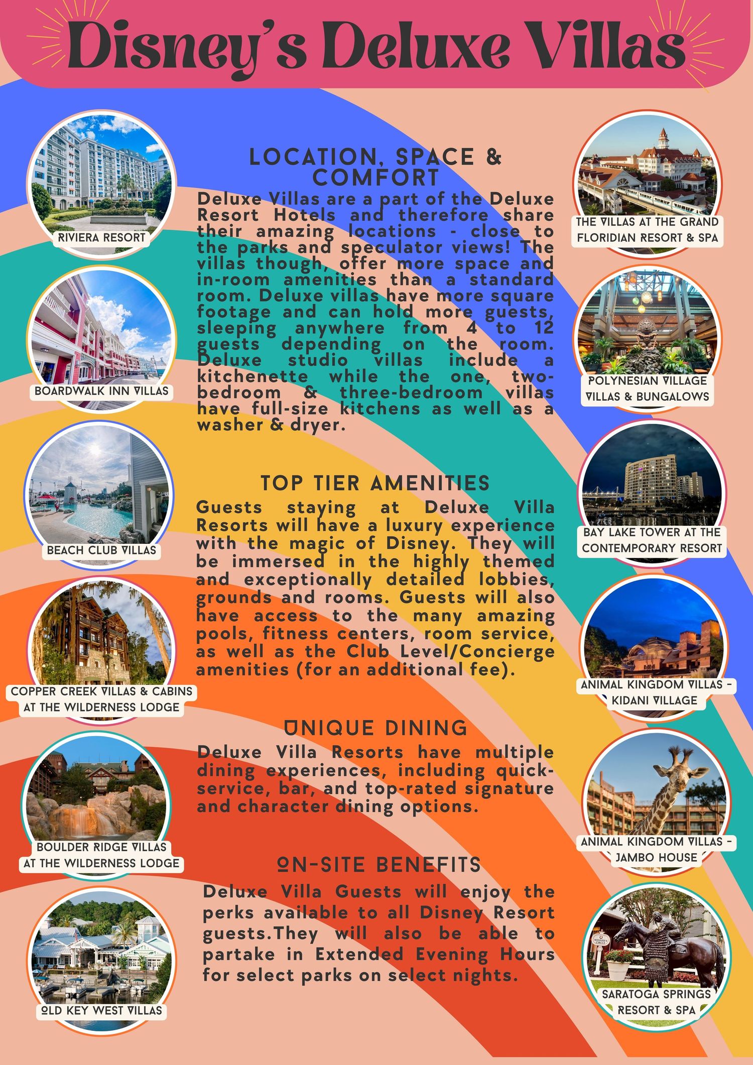Promotional infographic showing Disney Deluxe Villas amenities and features with circular photo thumbnails.