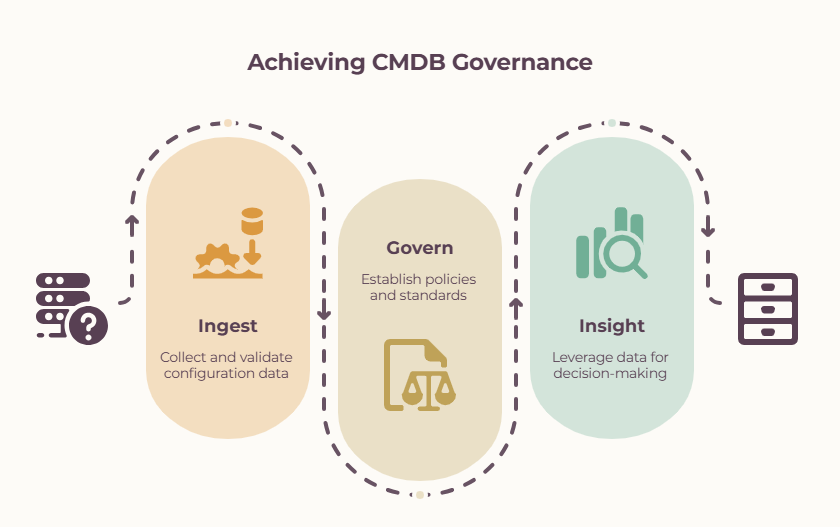 Infographic illustrating CMDB governance with three steps: Ingest, Govern, and Insight for configuration data management.