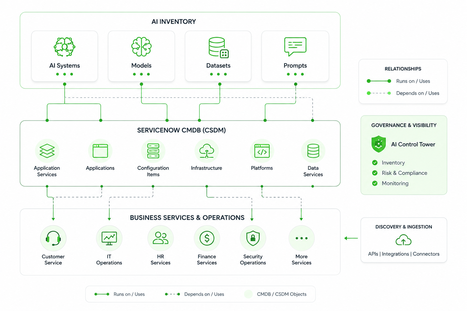 Diagram showing AI Inventory integrated with ServiceNow CMDB, Business Services and Operations, featuring governance, visibility, and discov