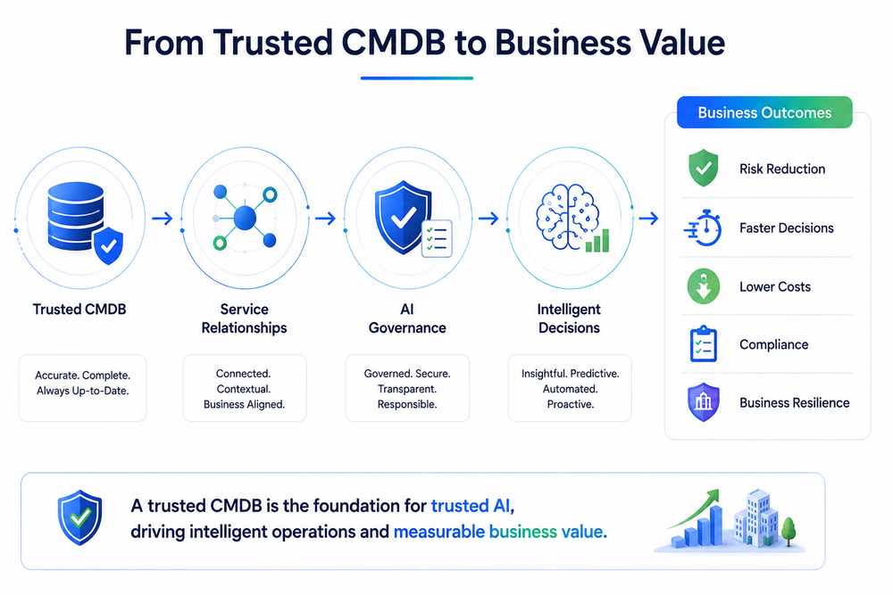 Diagram showing how a Trusted CMDB drives AI governance and intelligent operations to deliver measurable business value outcomes.