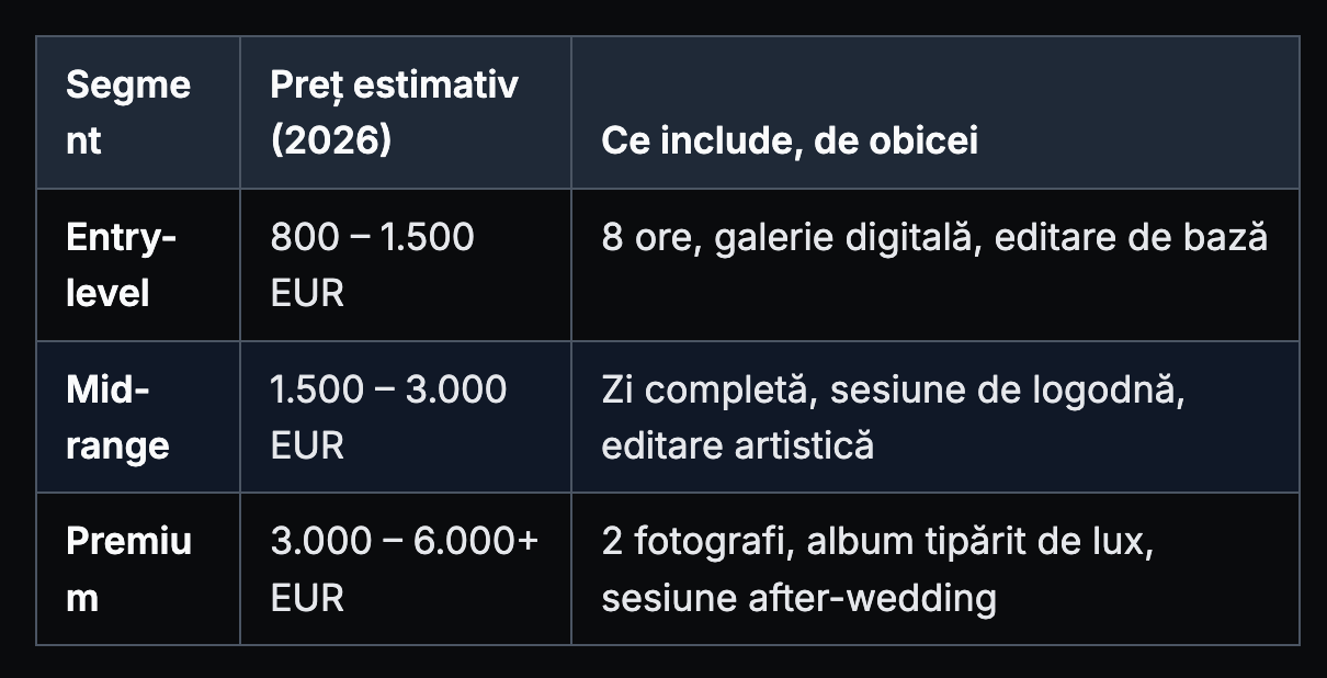 Tabel cu prețuri estimative 2026 pentru pachete foto de nuntă: entry-level, mid-range și premium, cu tarife și servicii incluse.