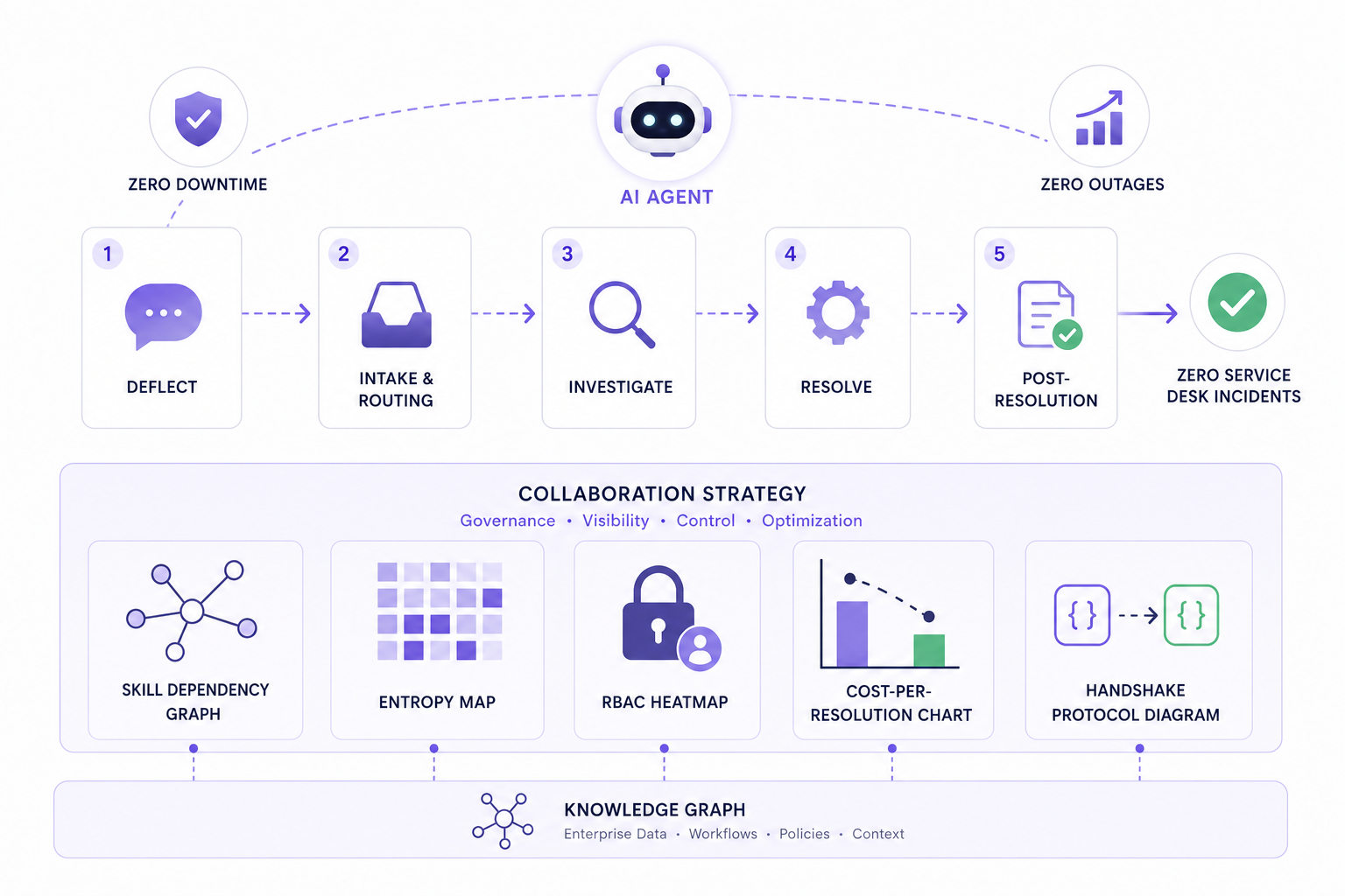TinyLoop AI agent workflow diagram showing zero downtime process with collaboration strategy and knowledge graph components.