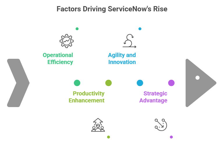 Fishbone diagram showing factors driving ServiceNow growth including efficiency, agility, productivity, and strategic advantage.
