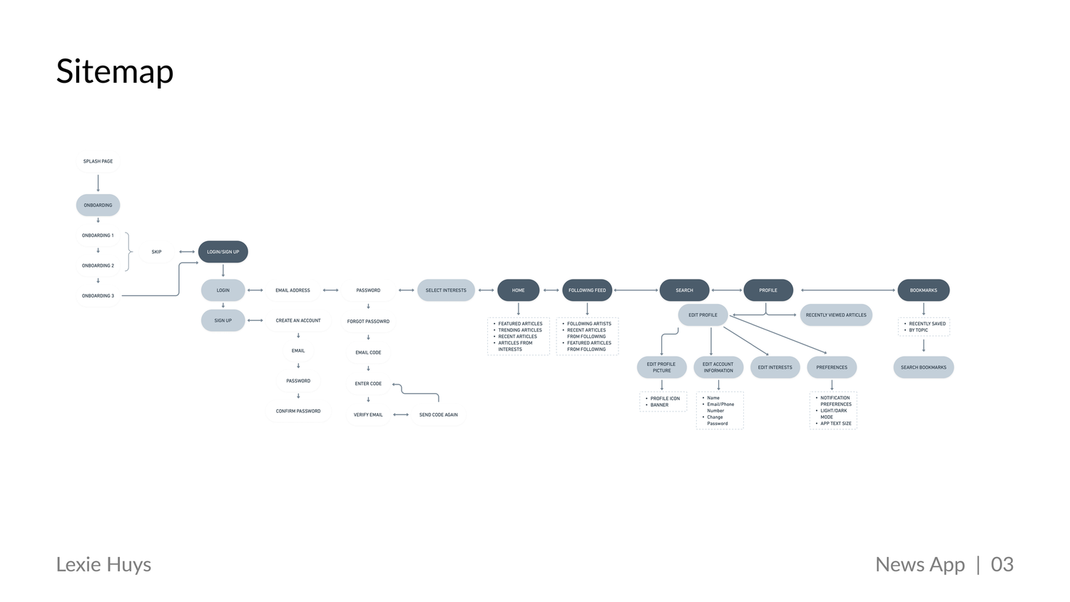 A sitemap diagram for a News App UX project by Lexie Huys, showing page hierarchy and navigation flow.