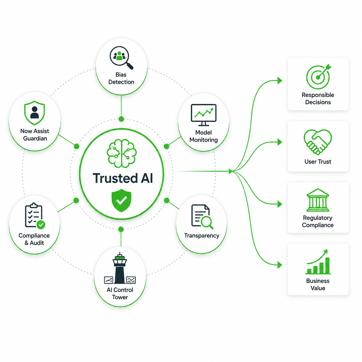 Diagram illustrating Building AI Trust with Governance, Transparency, and Continuous Monitoring leading to Trusted AI Outcomes.