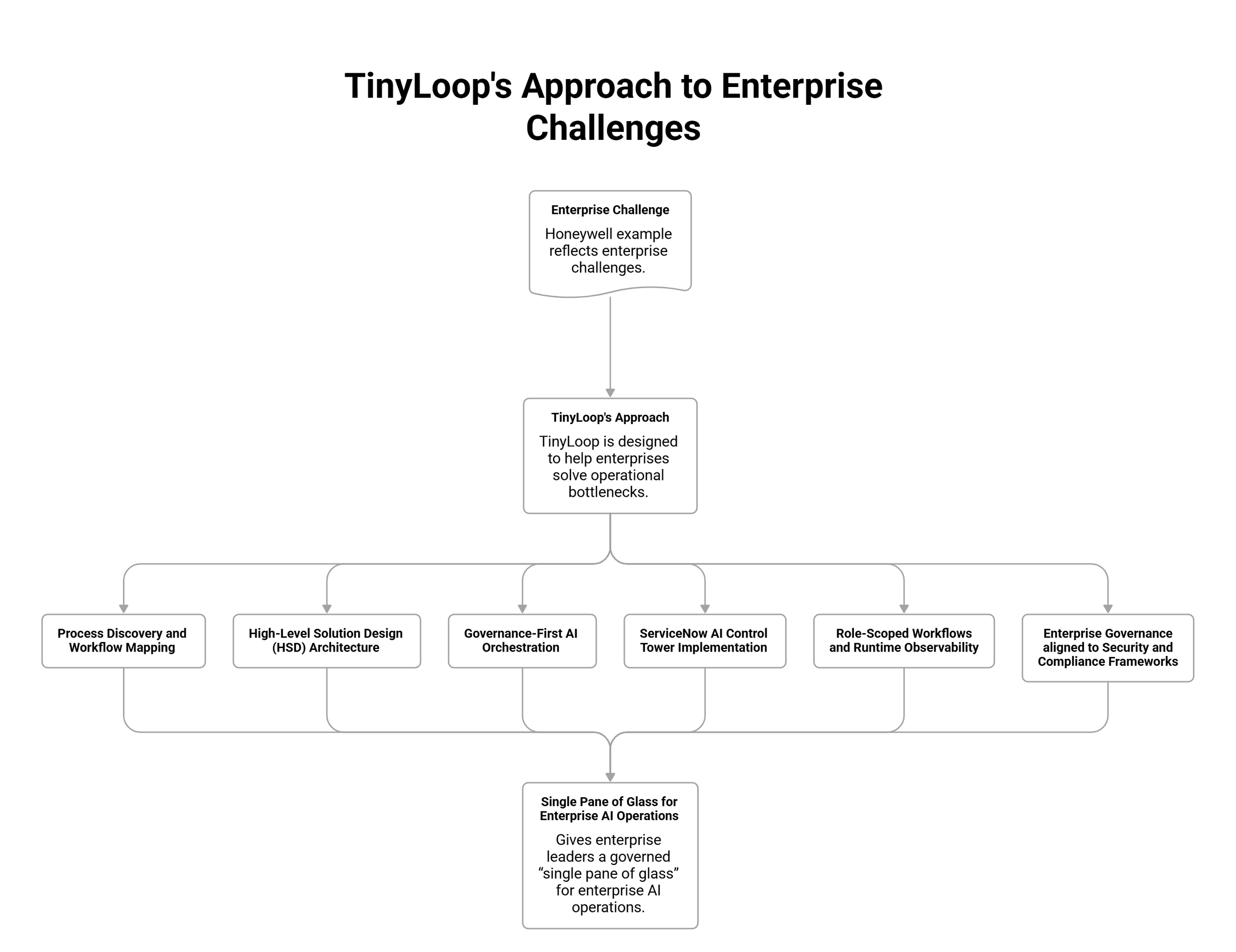 TinyLoop enterprise challenge solution diagram showing workflow and architecture approach.