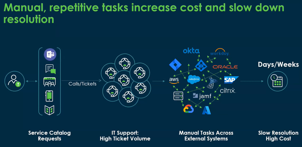 Diagram showing manual repetitive IT tasks increasing costs and slowing resolution time across service catalogs and external systems.