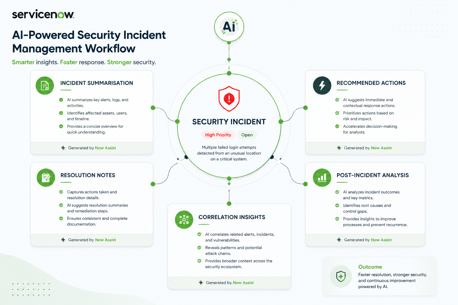 ServiceNow AI-powered security incident management workflow diagram showing AI-driven insights, recommendations, and analysis features.