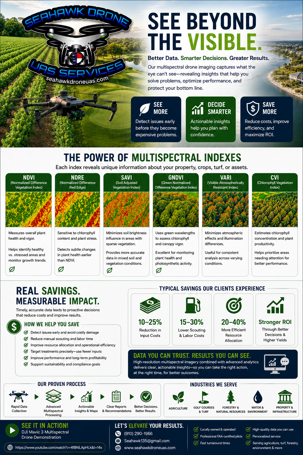 Seahawk Drone UAS Services infographic showcasing multispectral imaging, crop health indexes, ROI savings, and agricultural drone solutions.