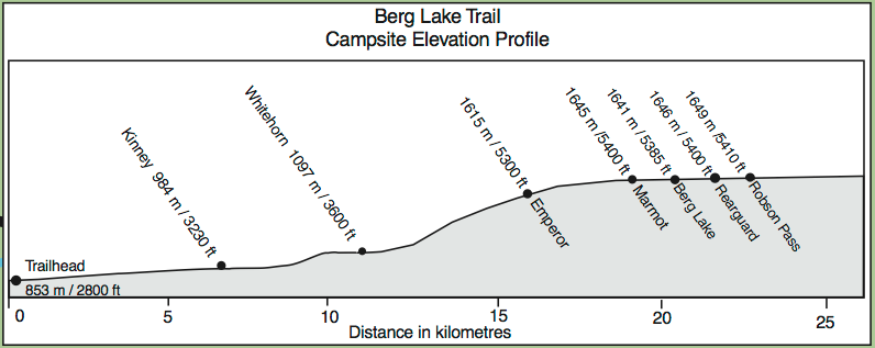 Elevation profile diagram showing terrain changes along Berg Lake Trail with labeled points of interest.