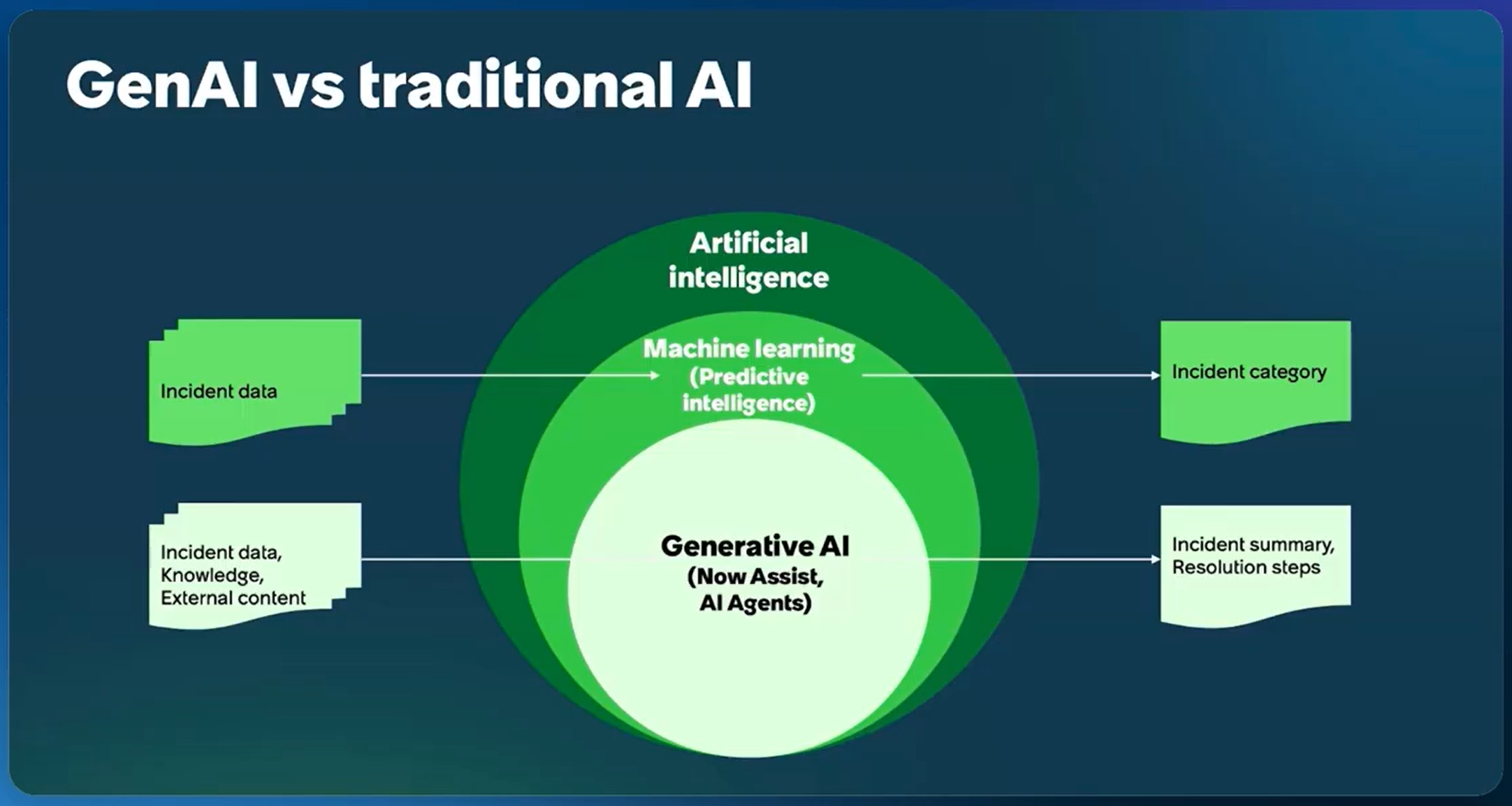 Diagram comparing Generative AI vs traditional AI, showing nested circles of AI, machine learning, and GenAI with use cases.