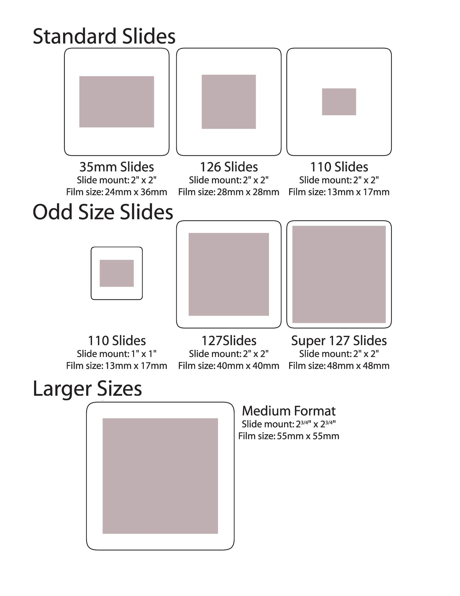 Diagram showing standard, odd, and larger photographic slide sizes including 35mm, 110, 126, 127, Super 127, and Medium Format specification