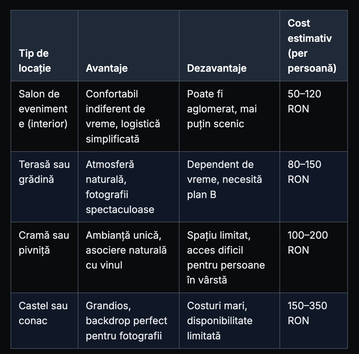 Romanian table comparing wedding venue types, with advantages, disadvantages and estimated cost per person in RON for each option.