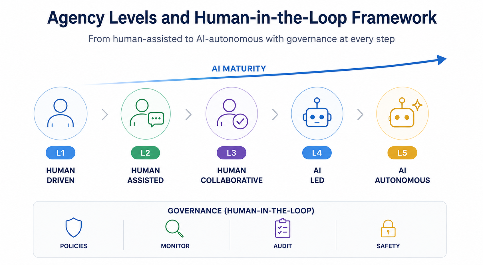 Diagram showing AI maturity levels from human-driven to autonomous with human-in-the-loop governance framework.