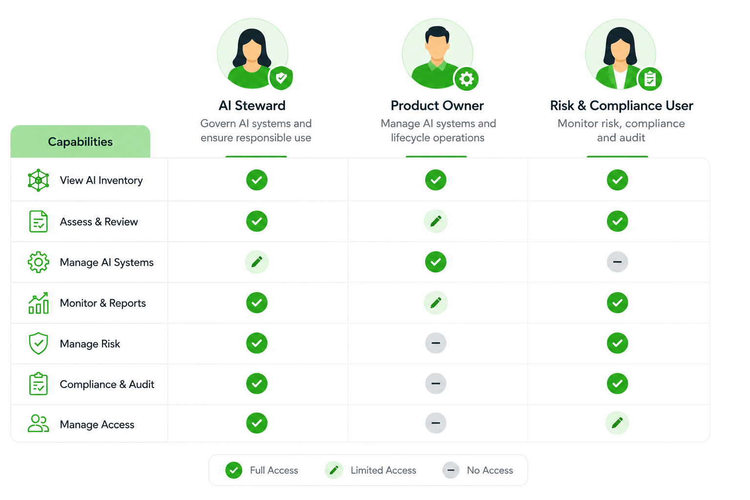 Comparison table showing AI Steward, Product Owner, and Risk & Compliance User roles with access levels across six capability categories.