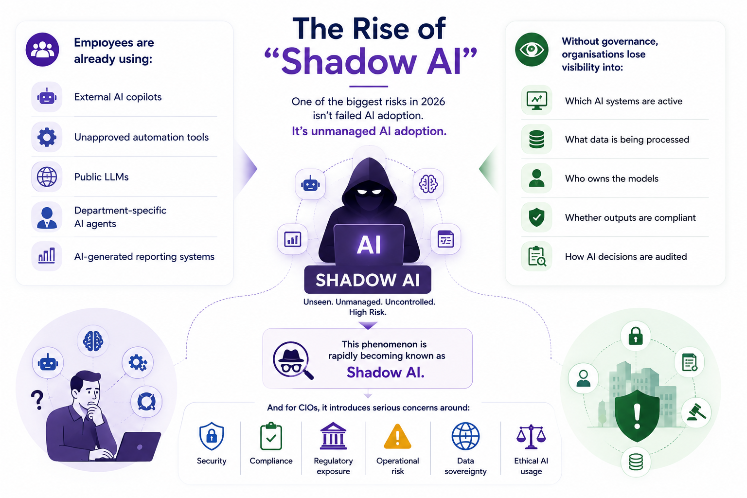 Infographic illustrating the rise of Shadow AI, highlighting risks, employee usage, and governance concerns for organizations.
