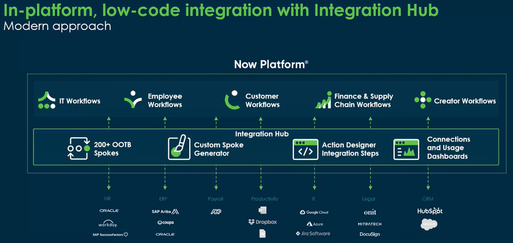 ServiceNow Integration Hub low-code platform diagram showing workflows, custom spokes, and enterprise app connections.