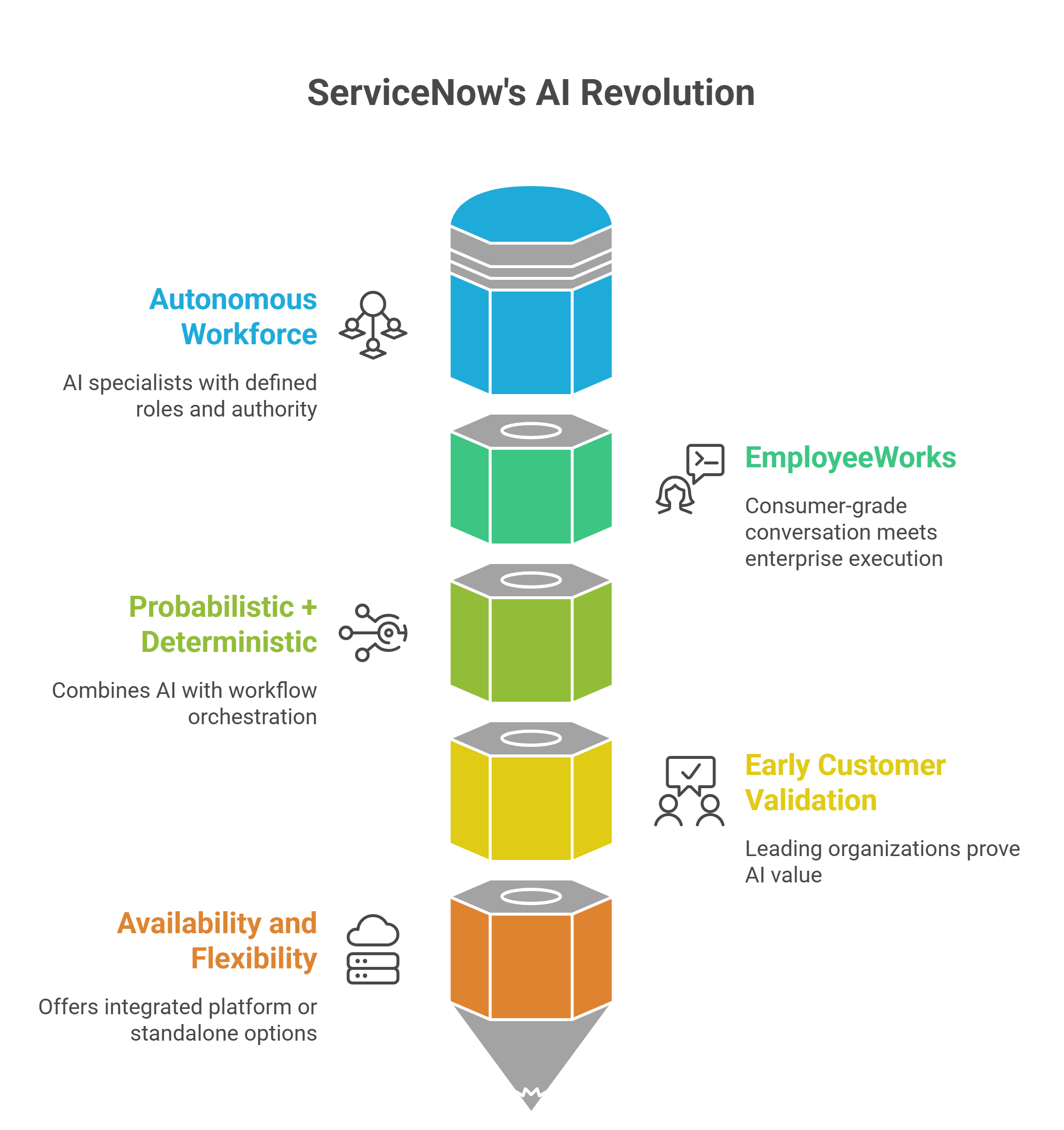 Infographic illustrating ServiceNow AI Revolution with autonomous workforce and EmployeeWorks features.