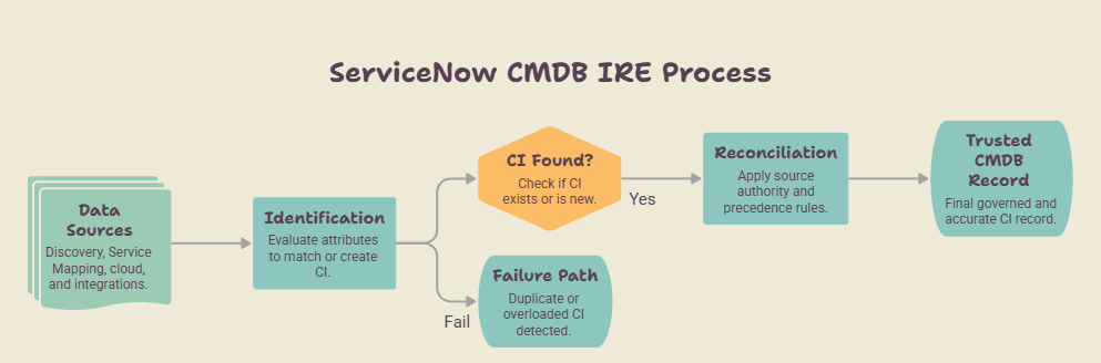 Diagram of ServiceNow CMDB IRE Process showing data sources, identification, CI found decision, normalization, and trusted CMDB record.