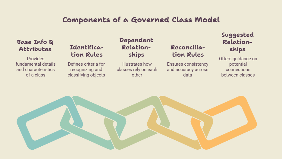 Infographic showing 5 components of a governed class model: Base Info, Identification Rules, Dependent Relationships, Reconciliation Rules, 