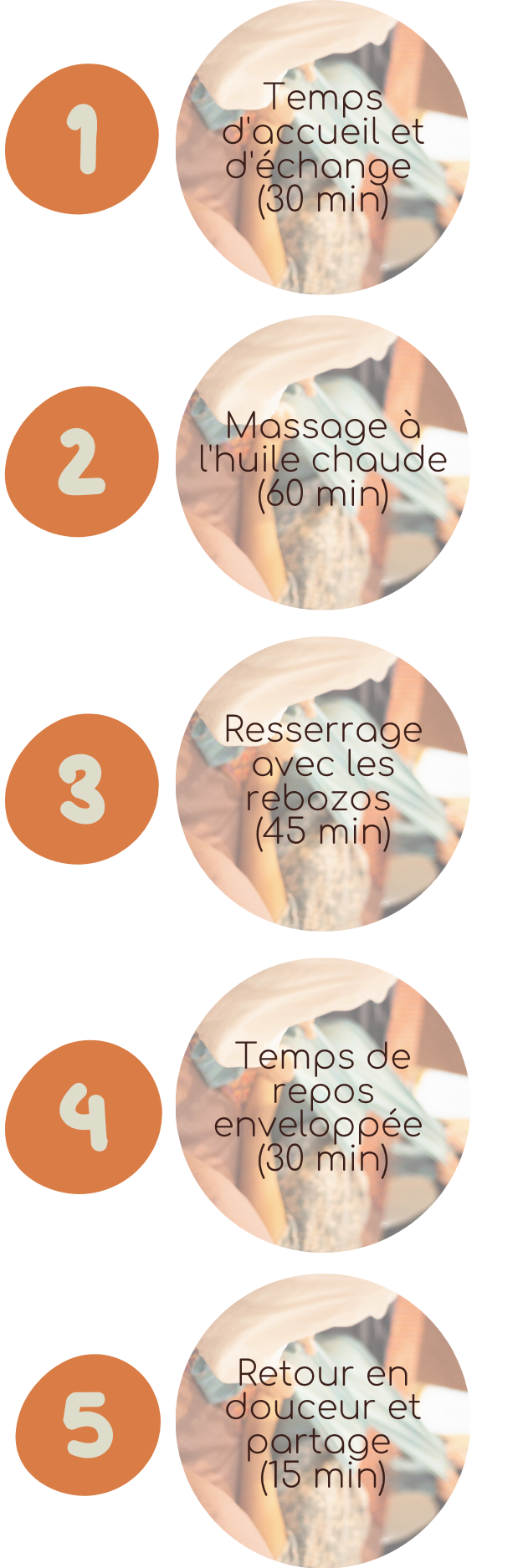 Five circular icons showing steps of a spa treatment including massage, rest, and recovery with French text and durations.