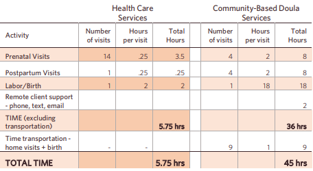 A timesheet or schedule showing healthcare service hours with columns for visits and support activities in peach and white colors.