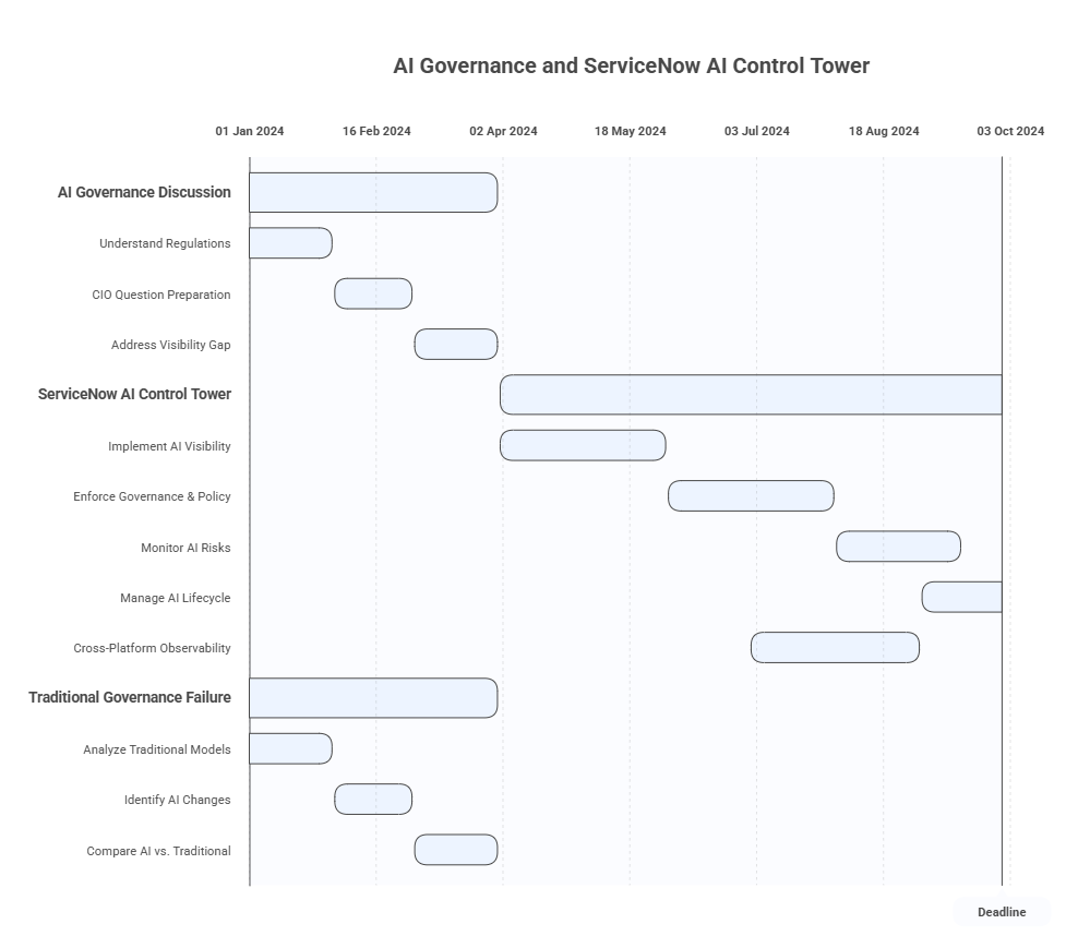 Gantt chart showing AI Governance and ServiceNow AI Control Tower project timeline from January to October 2024.