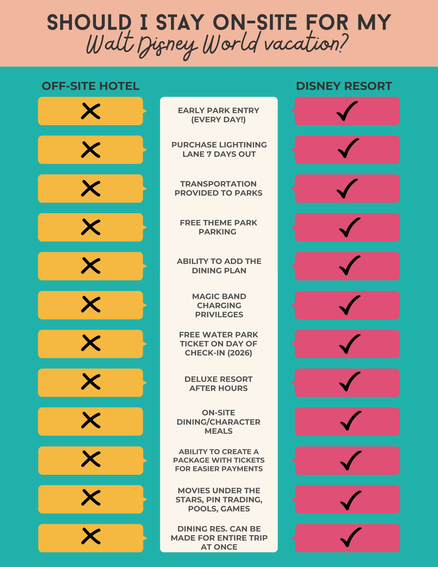 Comparison chart showing benefits of staying at Disney Resort vs off-site hotels with checkmarks and X marks.