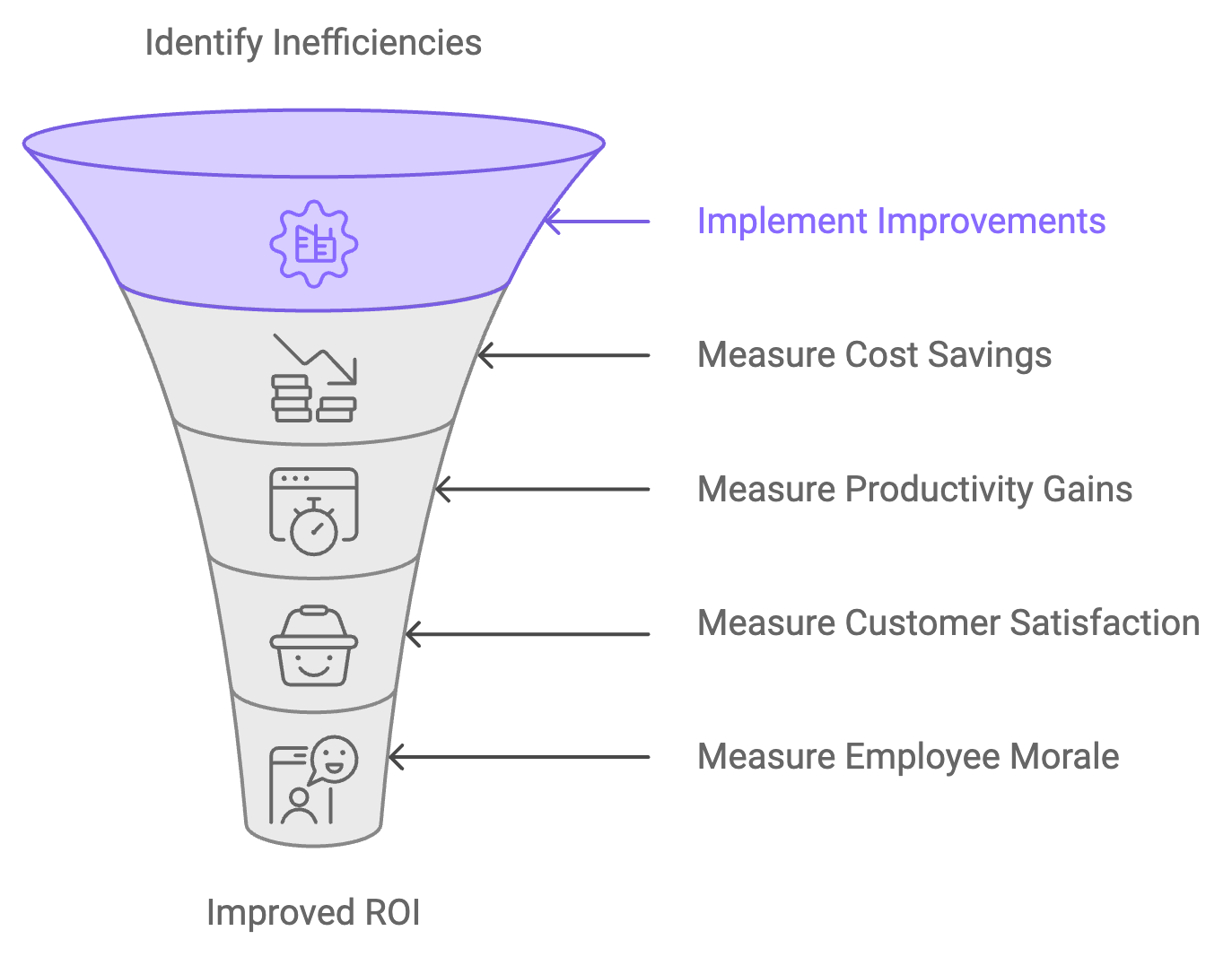Funnel diagram showing steps from identifying inefficiencies to improved ROI through process optimization.
