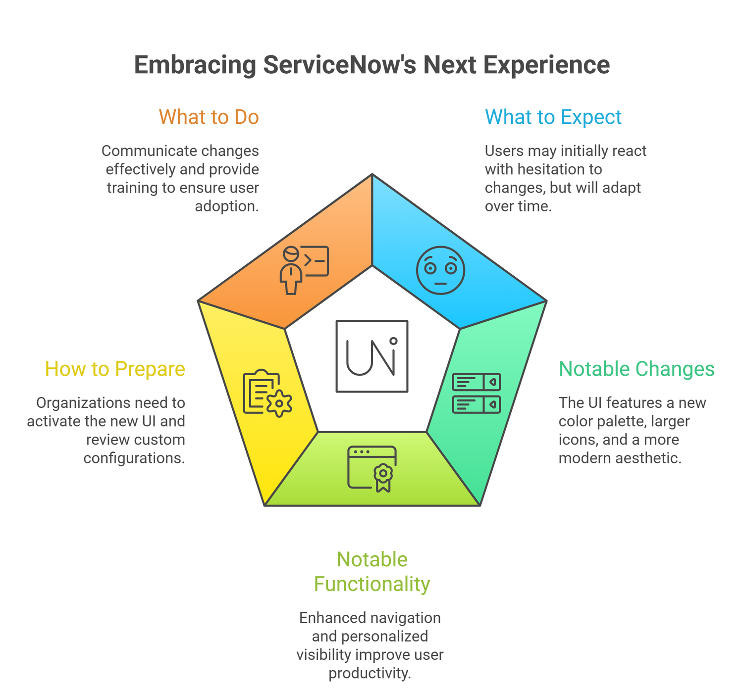 Pentagon diagram illustrating ServiceNow Next Experience UI key features and benefits.