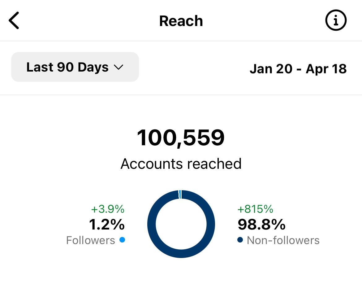 INSTAGRAM-REACH-INSIGHTS-AFTER-USING-COLLABORATOR-TOOL-FOR-90-DAYS-INCREASED-REACH-BY-OVER-EIGHT-HUNDRED-PERCENT