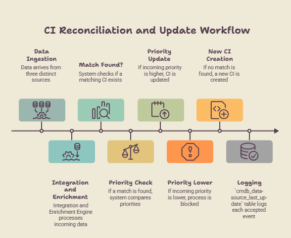CI Reconciliation and Update Workflow diagram showing data ingestion, matching, priority checks, updates, and new CI creation steps.