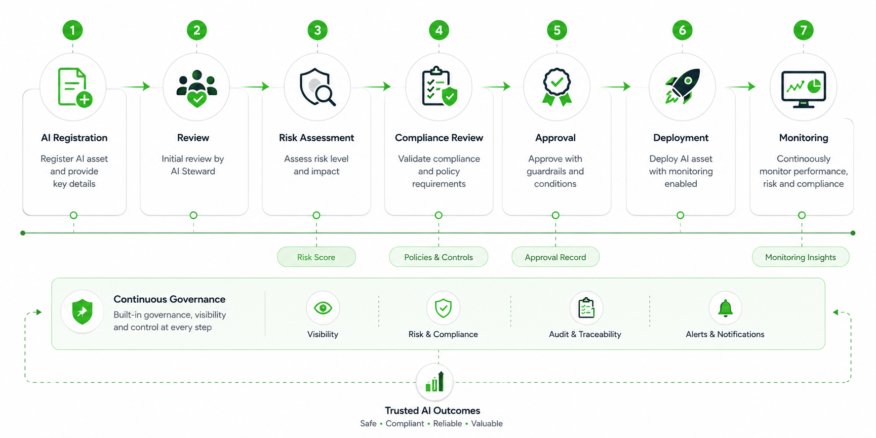AI governance workflow diagram showing 7-step process from registration to monitoring with continuous governance framework.
