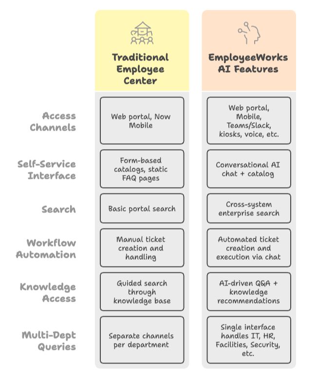 Comparison table showing Traditional Employee Center versus EmployeeWorks AI Features and capabilities.