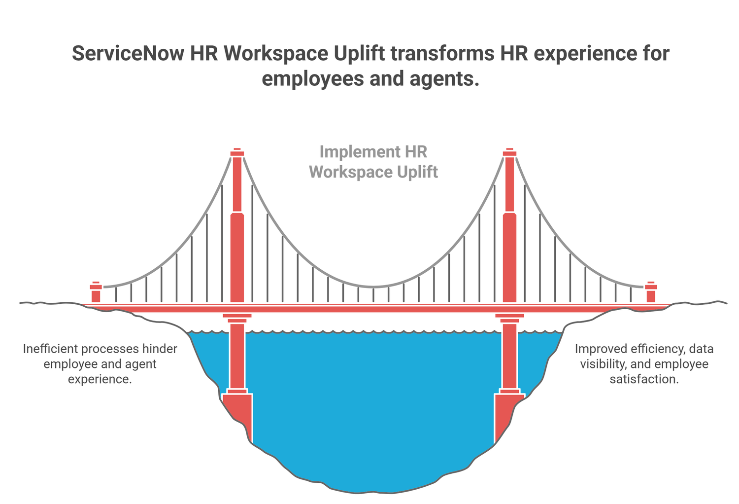 Bridge diagram illustrating how ServiceNow HR Workspace Uplift improves employee and agent experience and efficiency.