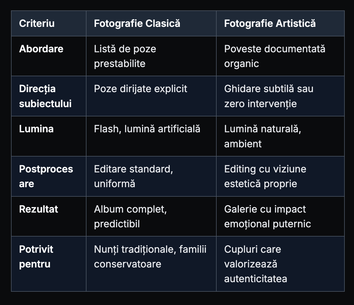 Tabel comparativ în română între fotografia clasică și cea artistică: abordare, lumină, postprocesare și cupluri potrivite.