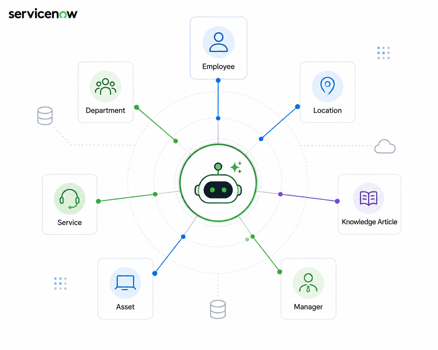 ServiceNow AI bot diagram connecting Employee, Department, Location, Service, Asset, Manager, Knowledge Article nodes.
