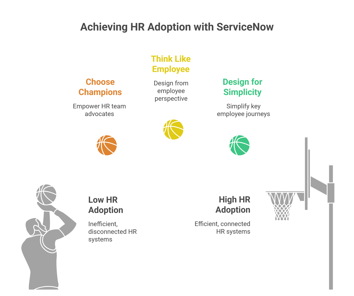 Infographic showing three steps to achieve HR adoption with ServiceNow: Choose Champions, Think Like Employee, and Design for Simplicity.