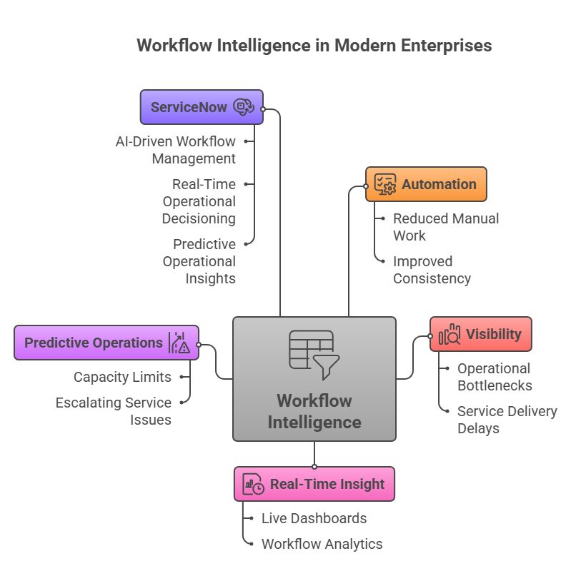 Mind map diagram of workflow intelligence in modern enterprises featuring ServiceNow automation and predictive operations.