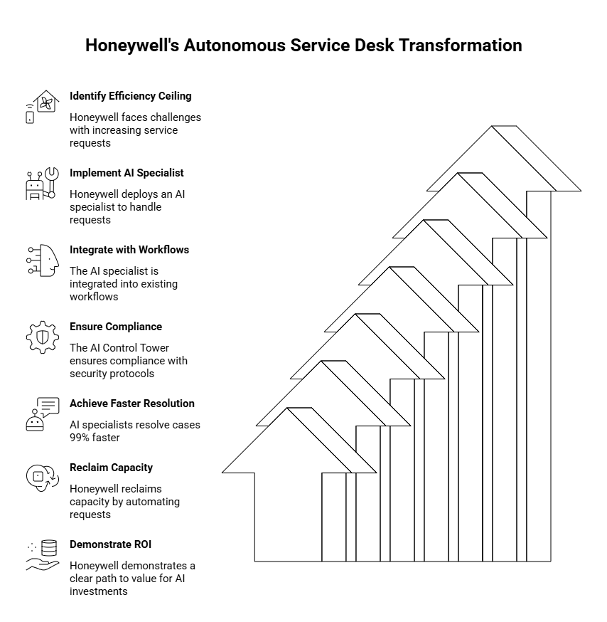 Infographic showing Honeywell's autonomous service desk transformation steps, from AI specialist deployment to ROI demonstration.