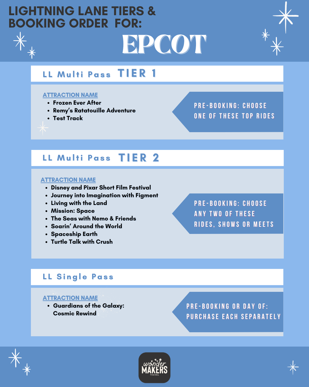 EPCOT Lightning Lane Tiers and Booking Order chart with blue background and ride listings.