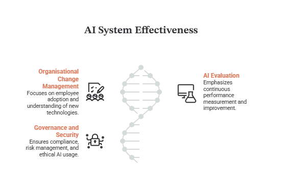 Infographic showing AI System Effectiveness with four key components: Change Management, Governance, Security, and AI Evaluation.