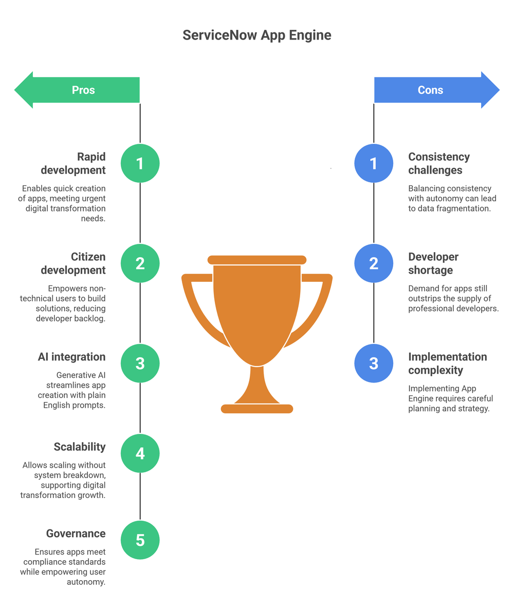 Trophy graphic comparing pros and cons of ServiceNow App Engine including development speed and implementation complexity.