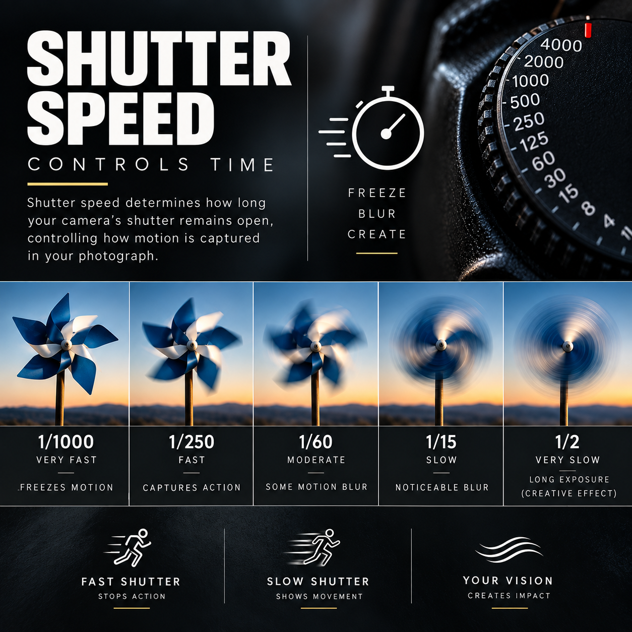 Infographic explaining shutter speed in photography, showing motion blur effects from 1/1000 fast freeze to 1/2 slow long exposure.
