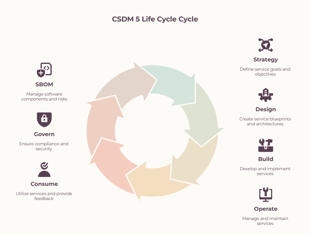 CSDM 5 Life Cycle Cycle diagram showing Strategy, Design, Build, Operate, Consume, Govern, and SBOM stages.