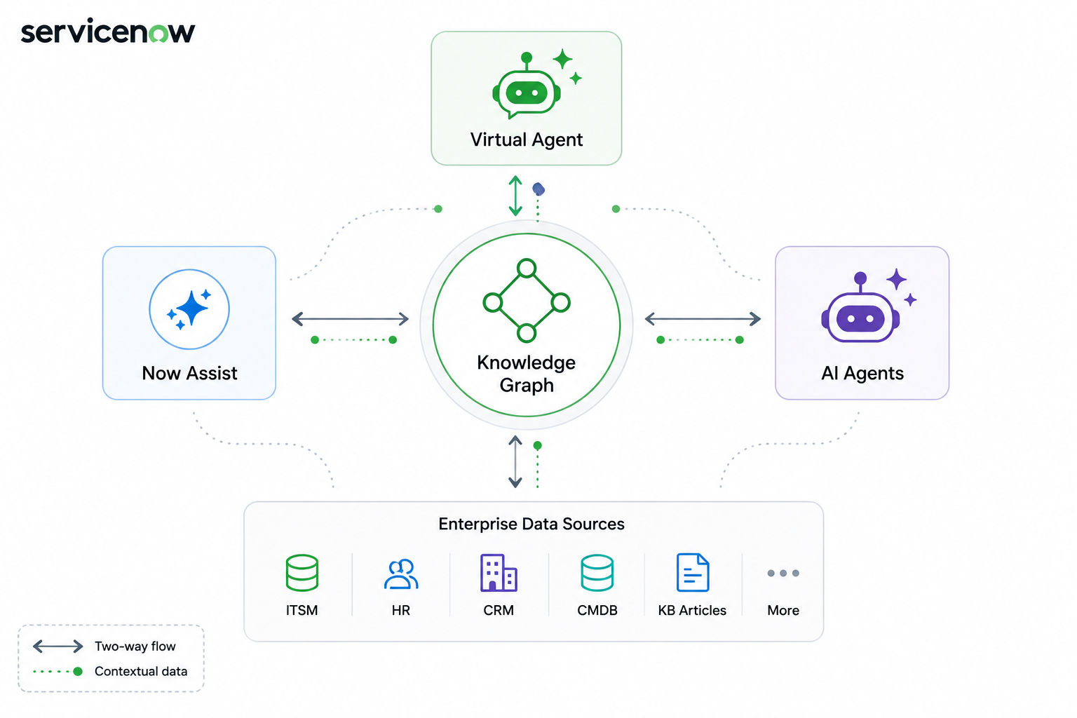 ServiceNow Knowledge Graph diagram connecting Virtual Agent, Now Assist, and AI Agents to Enterprise Data Sources.