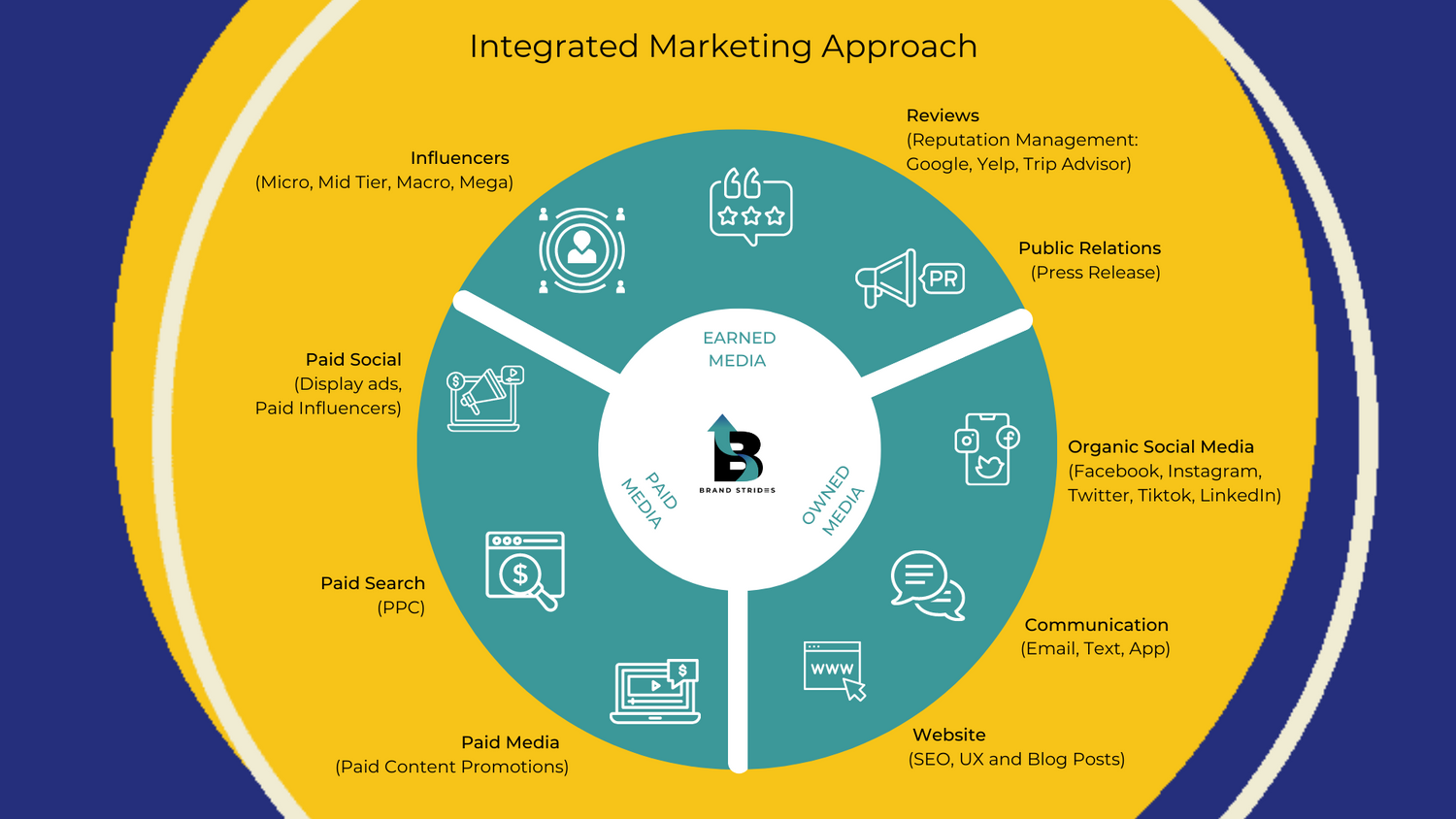 Integrated Marketing Approach, Brand Strides, Tracy Hanford
