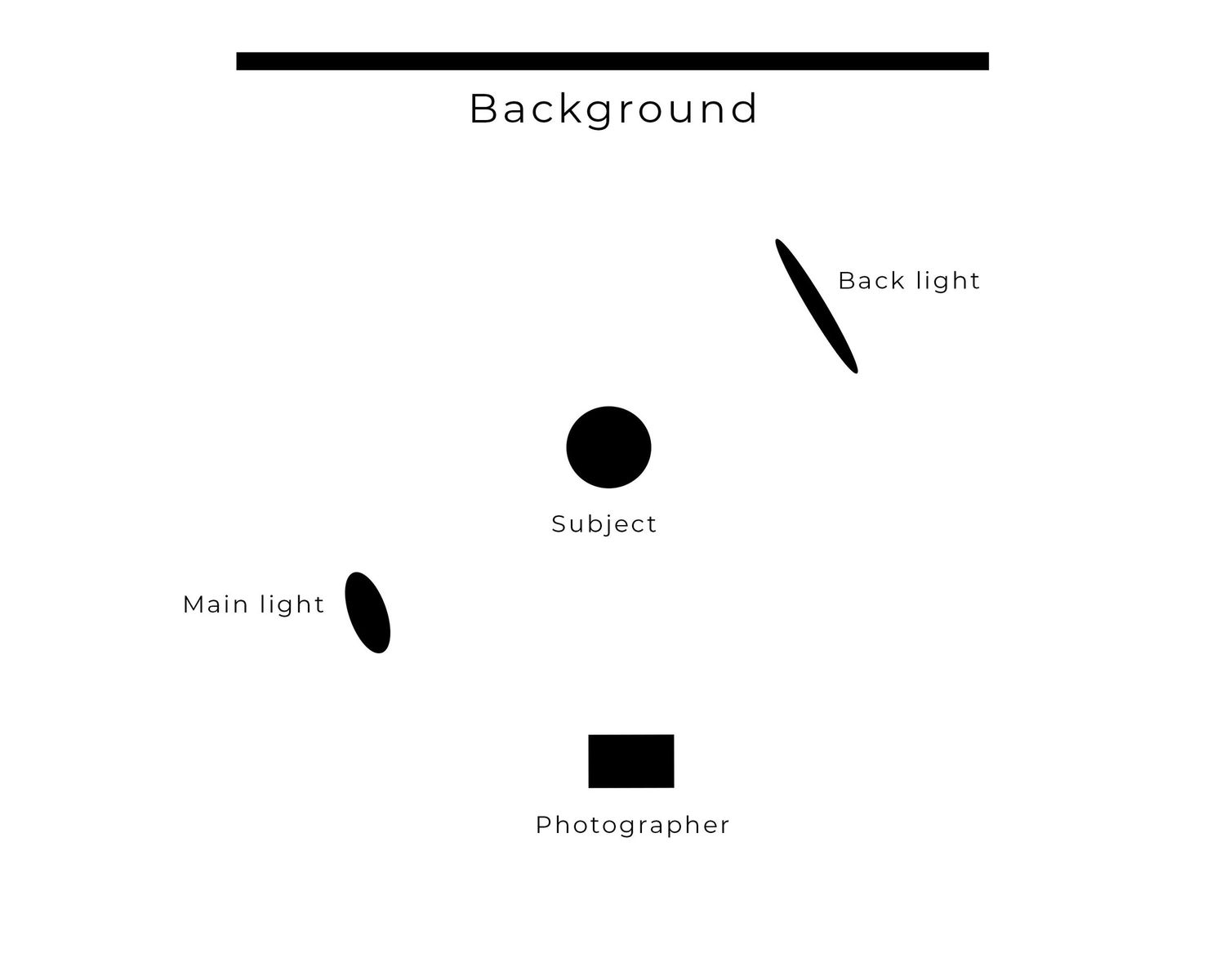 Diagram showing photography lighting setup with subject, main light, back light, and photographer positions on white background.