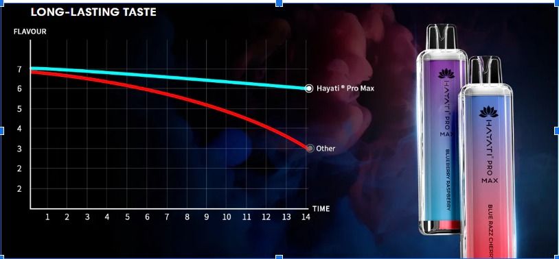 Why the Hayati Pro Max 4000 is a Game-Changer for Disposable Vapes