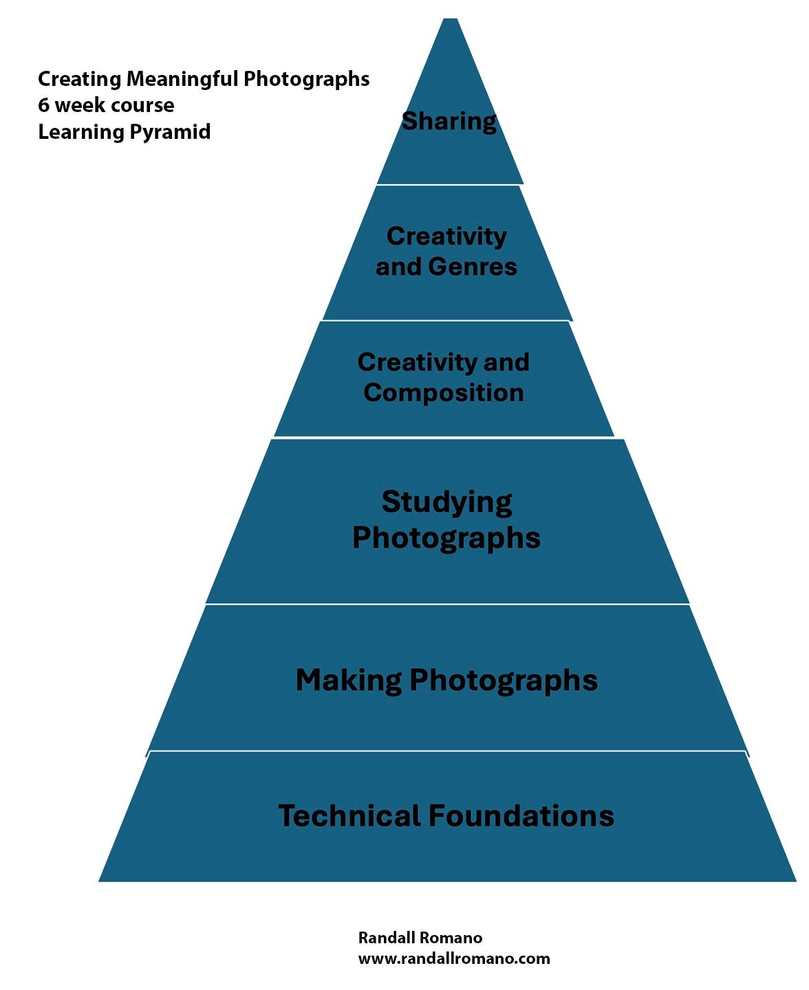 A pyramid diagram illustrating a 6-week photography course with levels from Technical Foundations to Sharing by Randall Romano.